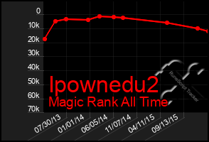 Total Graph of Ipownedu2