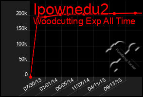 Total Graph of Ipownedu2