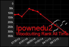 Total Graph of Ipownedu2