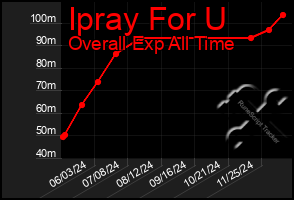 Total Graph of Ipray For U