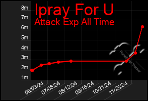 Total Graph of Ipray For U