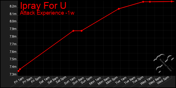 Last 7 Days Graph of Ipray For U