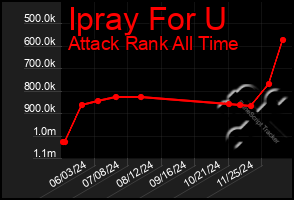 Total Graph of Ipray For U