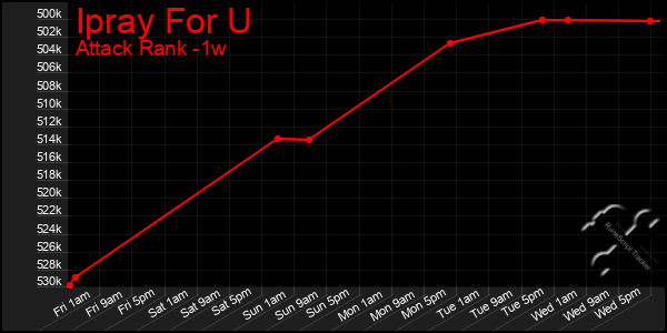 Last 7 Days Graph of Ipray For U