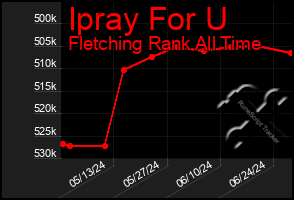 Total Graph of Ipray For U