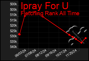 Total Graph of Ipray For U