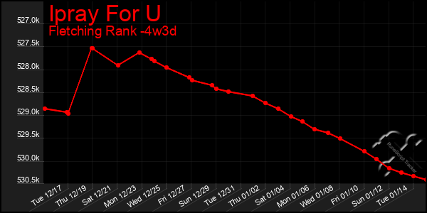 Last 31 Days Graph of Ipray For U