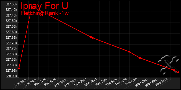 Last 7 Days Graph of Ipray For U