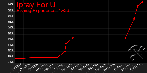 Last 31 Days Graph of Ipray For U