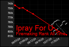 Total Graph of Ipray For U