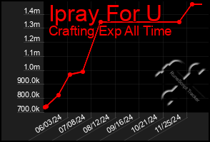 Total Graph of Ipray For U