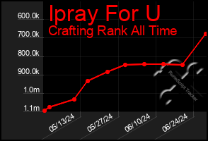Total Graph of Ipray For U