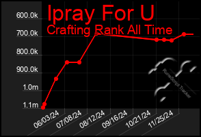 Total Graph of Ipray For U