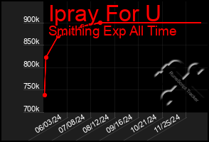 Total Graph of Ipray For U