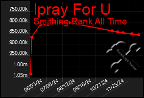 Total Graph of Ipray For U