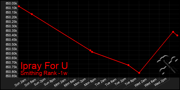 Last 7 Days Graph of Ipray For U