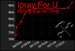 Total Graph of Ipray For U