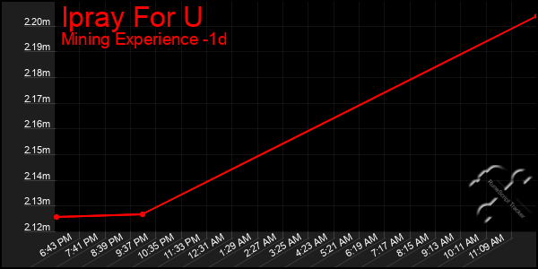 Last 24 Hours Graph of Ipray For U