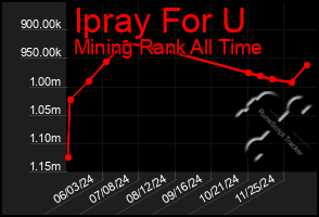 Total Graph of Ipray For U