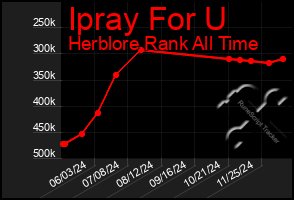 Total Graph of Ipray For U