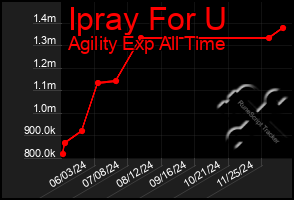 Total Graph of Ipray For U