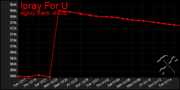 Last 31 Days Graph of Ipray For U