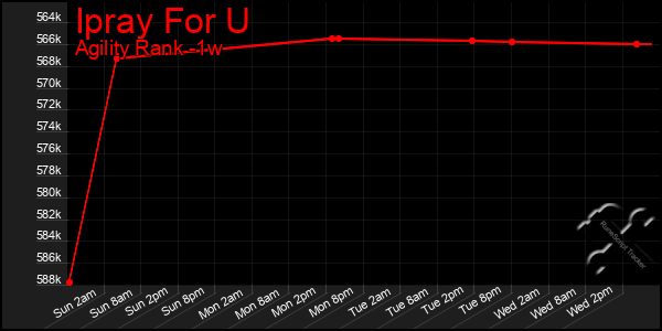 Last 7 Days Graph of Ipray For U