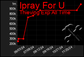 Total Graph of Ipray For U