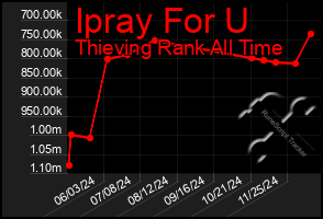 Total Graph of Ipray For U