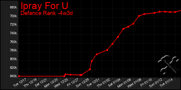 Last 31 Days Graph of Ipray For U