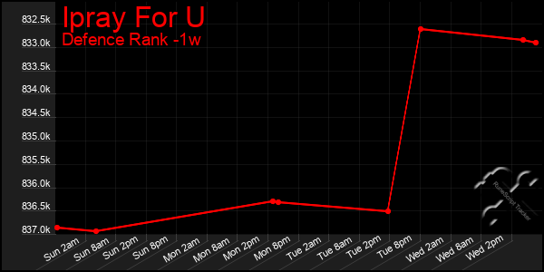 Last 7 Days Graph of Ipray For U