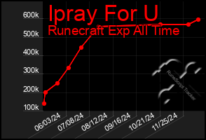 Total Graph of Ipray For U