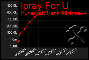 Total Graph of Ipray For U