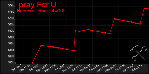 Last 31 Days Graph of Ipray For U