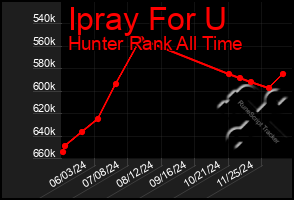 Total Graph of Ipray For U