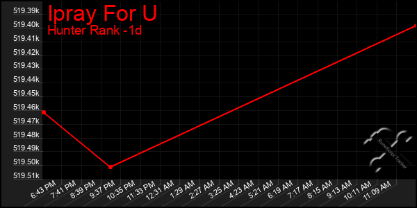 Last 24 Hours Graph of Ipray For U