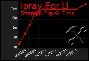 Total Graph of Ipray For U