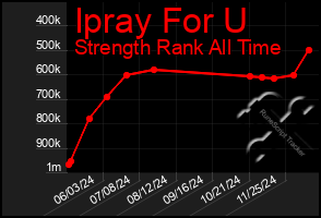 Total Graph of Ipray For U