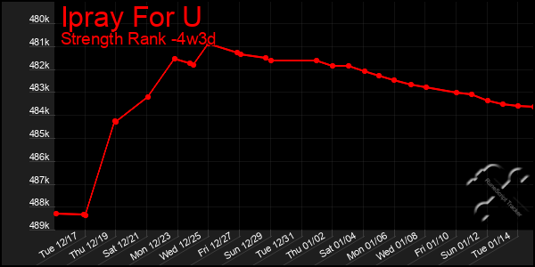 Last 31 Days Graph of Ipray For U