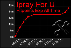 Total Graph of Ipray For U