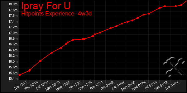 Last 31 Days Graph of Ipray For U