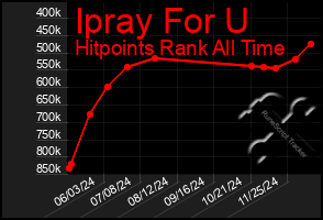 Total Graph of Ipray For U