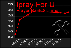 Total Graph of Ipray For U