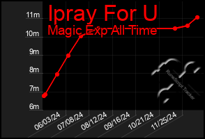 Total Graph of Ipray For U