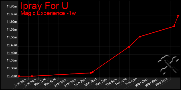 Last 7 Days Graph of Ipray For U