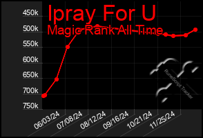 Total Graph of Ipray For U