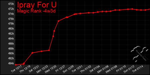 Last 31 Days Graph of Ipray For U