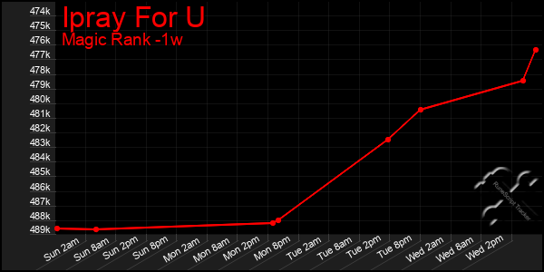 Last 7 Days Graph of Ipray For U