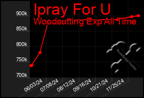 Total Graph of Ipray For U