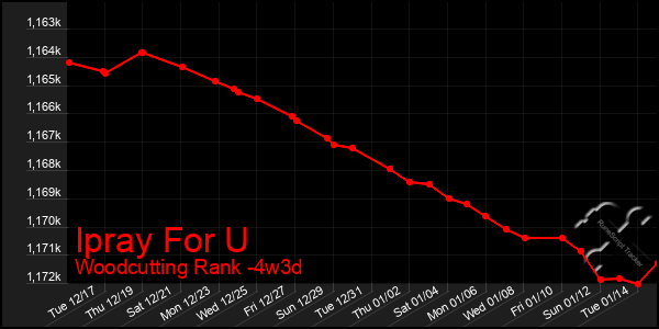 Last 31 Days Graph of Ipray For U